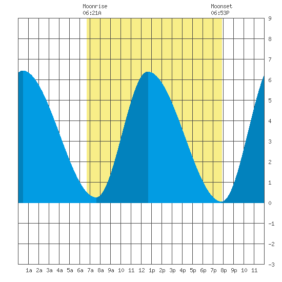 Drift Creek tide chart for Sunday, April 7, 2024
