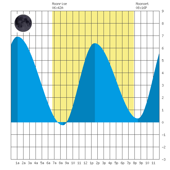 Drift Creek tide chart for Monday, April 8, 2024