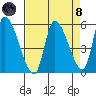 Drift Creek tide chart for Monday, April 8, 2024