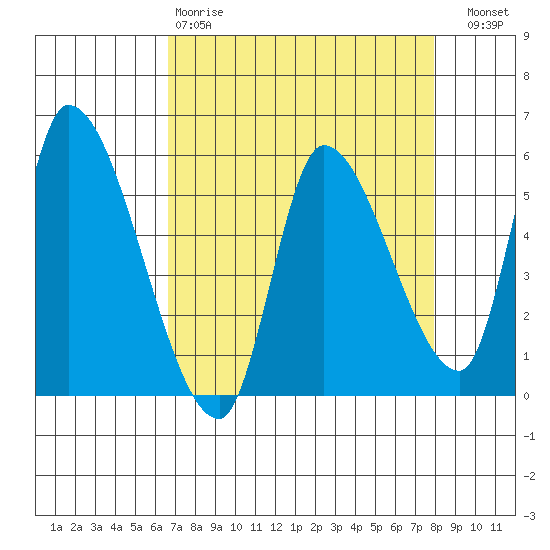 Drift Creek tide chart for Tuesday, April 9, 2024
