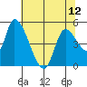 Drift Creek tide chart for Sunday, May 12, 2024