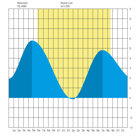 Drift Creek tide chart for Monday, May 13, 2024