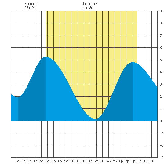 Drift Creek tide chart for Tuesday, May 14, 2024