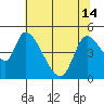 Drift Creek tide chart for Tuesday, May 14, 2024