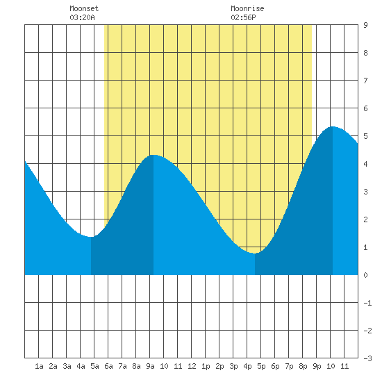 Drift Creek tide chart for Friday, May 17, 2024