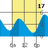Drift Creek tide chart for Friday, May 17, 2024
