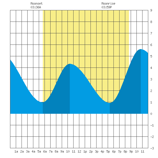 Drift Creek tide chart for Saturday, May 18, 2024