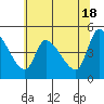 Drift Creek tide chart for Saturday, May 18, 2024
