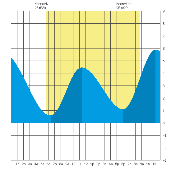 Drift Creek tide chart for Sunday, May 19, 2024