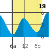 Drift Creek tide chart for Sunday, May 19, 2024