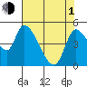 Drift Creek tide chart for Wednesday, May 1, 2024