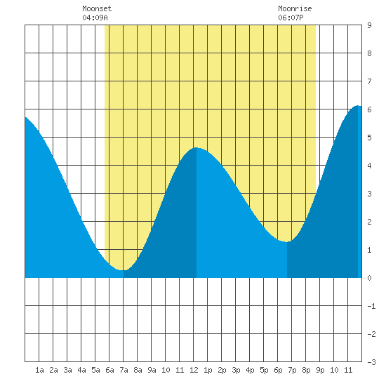 Drift Creek tide chart for Monday, May 20, 2024
