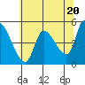 Drift Creek tide chart for Monday, May 20, 2024