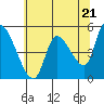 Drift Creek tide chart for Tuesday, May 21, 2024