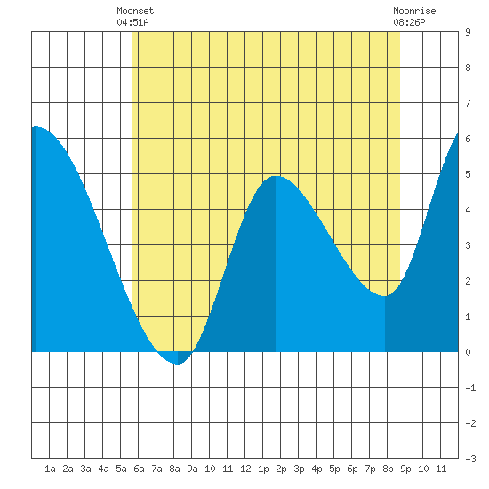 Drift Creek tide chart for Wednesday, May 22, 2024