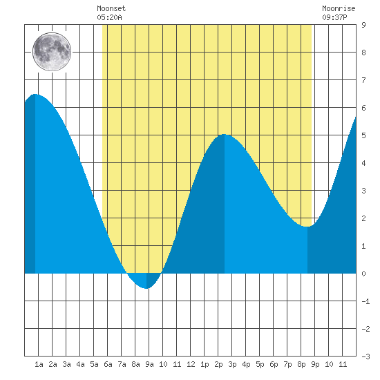 Drift Creek tide chart for Thursday, May 23, 2024