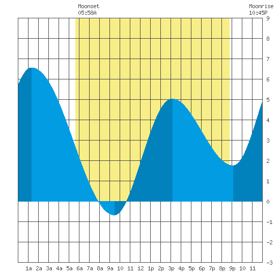 Drift Creek tide chart for Friday, May 24, 2024