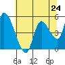 Drift Creek tide chart for Friday, May 24, 2024