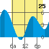 Drift Creek tide chart for Saturday, May 25, 2024