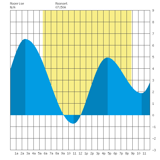 Drift Creek tide chart for Sunday, May 26, 2024