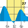 Drift Creek tide chart for Monday, May 27, 2024