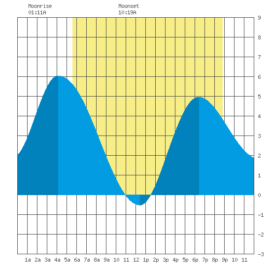 Drift Creek tide chart for Tuesday, May 28, 2024