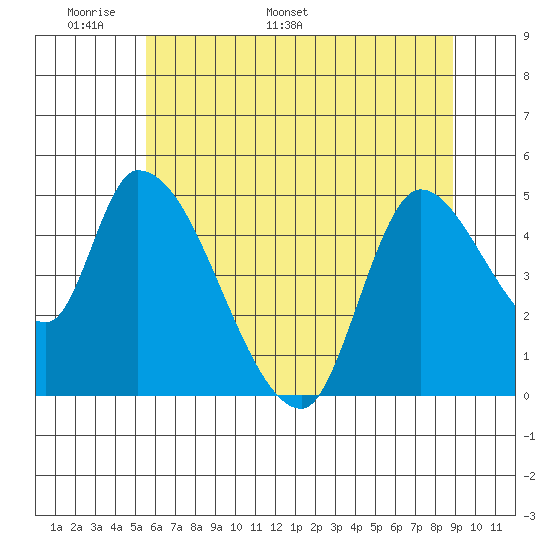 Drift Creek tide chart for Wednesday, May 29, 2024