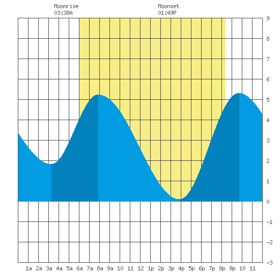 Drift Creek tide chart for Thursday, May 2, 2024