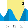 Drift Creek tide chart for Thursday, May 2, 2024