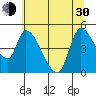 Drift Creek tide chart for Thursday, May 30, 2024