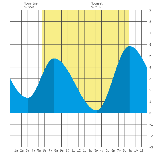 Drift Creek tide chart for Friday, May 31, 2024