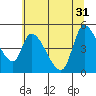 Drift Creek tide chart for Friday, May 31, 2024
