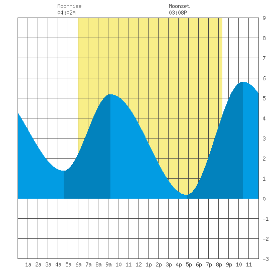 Drift Creek tide chart for Friday, May 3, 2024