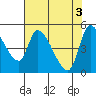 Drift Creek tide chart for Friday, May 3, 2024