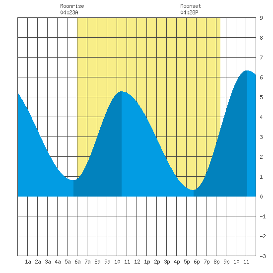 Drift Creek tide chart for Saturday, May 4, 2024