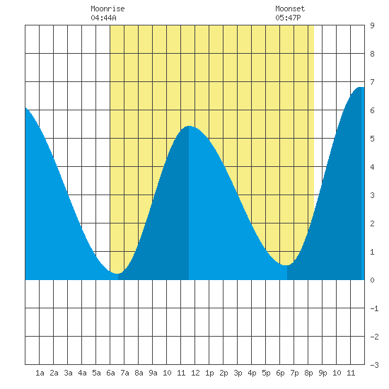 Drift Creek tide chart for Sunday, May 5, 2024