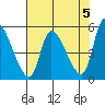 Drift Creek tide chart for Sunday, May 5, 2024