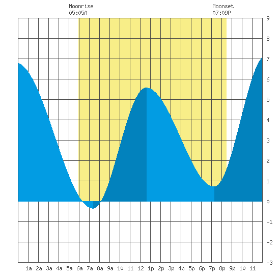 Drift Creek tide chart for Monday, May 6, 2024