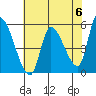 Drift Creek tide chart for Monday, May 6, 2024
