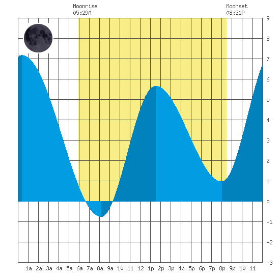 Drift Creek tide chart for Tuesday, May 7, 2024
