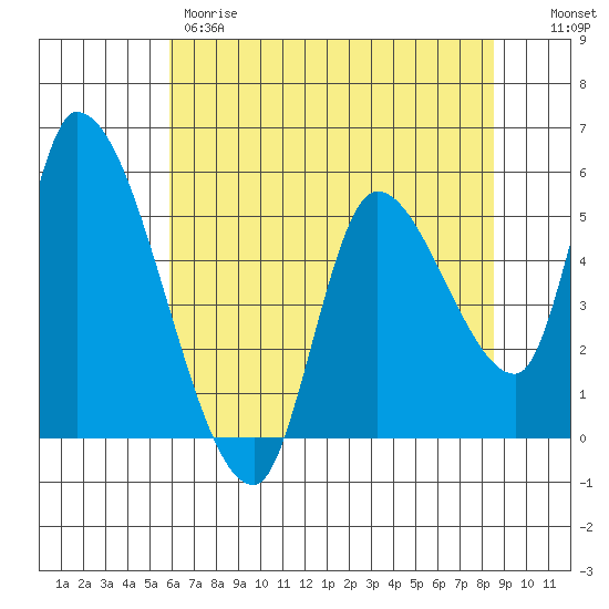 Drift Creek tide chart for Thursday, May 9, 2024