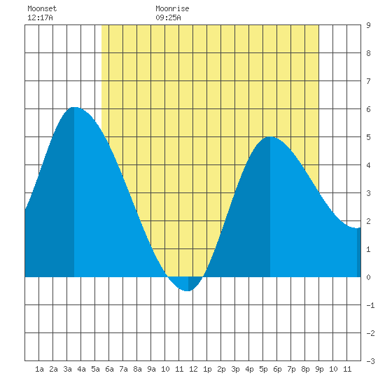 Drift Creek tide chart for Monday, June 10, 2024