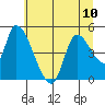 Drift Creek tide chart for Monday, June 10, 2024