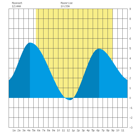 Drift Creek tide chart for Tuesday, June 11, 2024