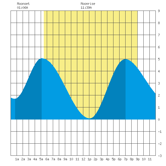 Drift Creek tide chart for Wednesday, June 12, 2024
