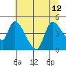 Drift Creek tide chart for Wednesday, June 12, 2024