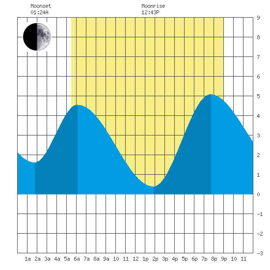Drift Creek tide chart for Thursday, June 13, 2024