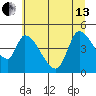 Drift Creek tide chart for Thursday, June 13, 2024
