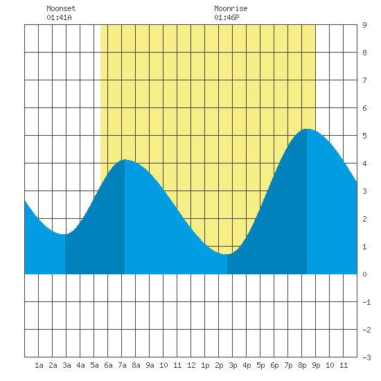 Drift Creek tide chart for Friday, June 14, 2024