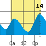 Drift Creek tide chart for Friday, June 14, 2024